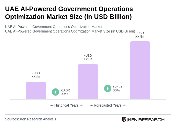 UAE AI-Powered Government Operations Optimization Market Size